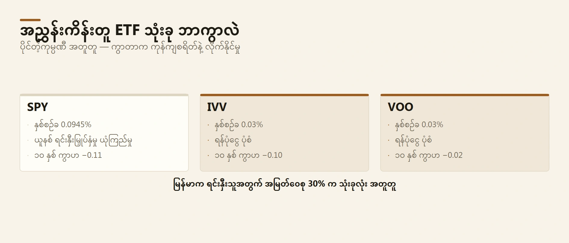 S&P 500 ETF ဘယ်ဟာ ရွေးမလဲ – အညွှန်းကိန်းတူ ETF တွေကို ကုန်ကျစရိတ်၊ tracking နဲ့ အမြတ်ဝေစုအခွန်အလိုက် နှိုင်းနည်း