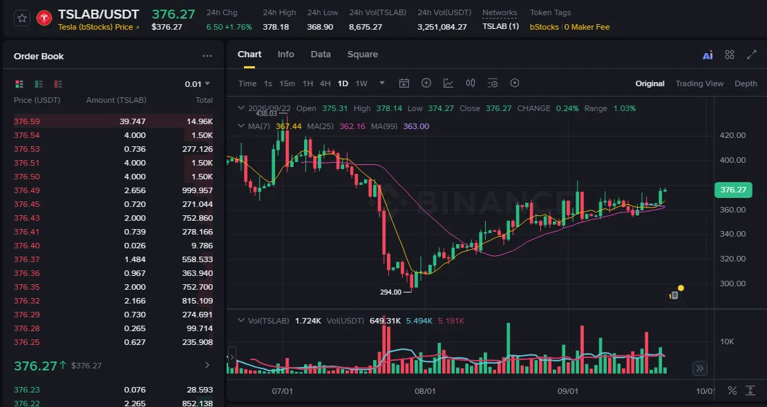 TSLAB/USDT နေ့စဉ် ကင်းဒယ်ချာ့တ် — ဇူလိုင်လဆန်း ၄၂၀ ကျော်မှ ဇူလိုင် ၂၉ ဝန်းကျင် ၂၉၄ အထိ ကျဆင်းပြီး စက်တင်ဘာမှာ ၃၇၆ ဝန်းကျင် ပြန်ရောက်လာပုံ