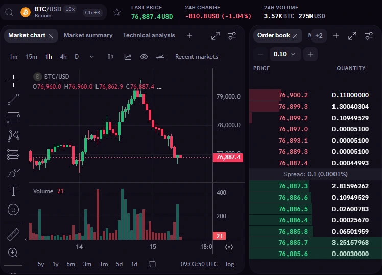 BTC/USD ဈေးကွက်၏ 24H volume၊ တစ်နာရီဈေးနှုန်းဇယားနှင့် volume တိုင်များ၊ ဝယ်ရောင်းအော်ဒါစာရင်းကို တွဲပြထားသော Kraken Pro မျက်နှာပြင်