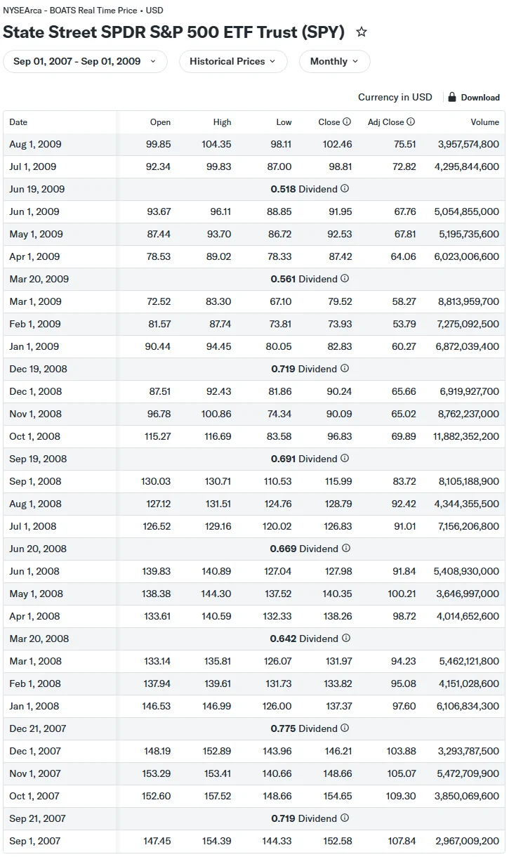 Yahoo Finance ပေါ်ရှိ SPY လစဉ် Historical Prices ဇယား – ၂၀၀၇ စက်တင်ဘာမှ ၂၀၀၉ ဩဂုတ်အထိ Open၊ High၊ Low၊ Close၊ Adj Close နှင့် အမြတ်ဝေစု ပေးသည့်ရက်များ
