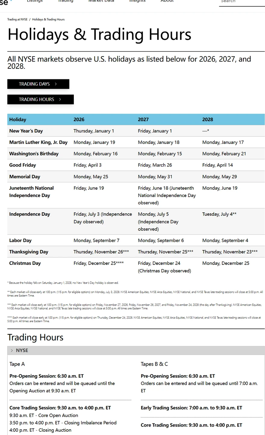 NYSE ၏ Holidays and Trading Hours စာမျက်နှာတွင် 2026–2028 holiday calendar၊ 2026 early-close notes နှင့် Core Trading Session 9:30 a.m.–4:00 p.m. ET ကိုပြထားသည့် တရားဝင် webpage screenshot