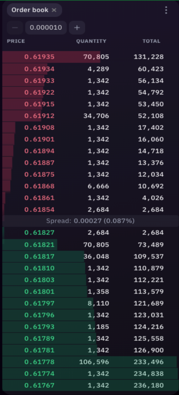 Kraken တရားဝင်လမ်းညွှန်မှ အော်ဒါစာရင်း screenshot — Price၊ Quantity၊ Total ကော်လံများ၊ အနိမ့်ဆုံး ask 0.61854 နှင့် အမြင့်ဆုံး bid 0.61827