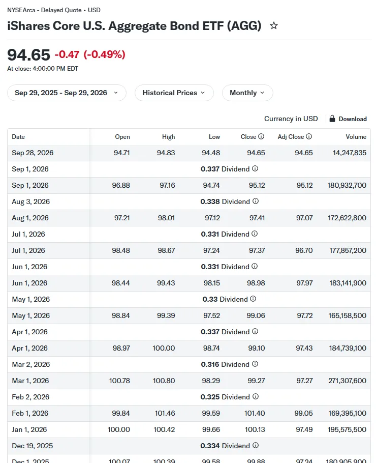 Yahoo Finance ရှိ AGG လစဉ်ဈေး မှတ်တမ်းဇယား – Date၊ Open၊ High၊ Low၊ Close၊ Adj Close၊ Volume ကော်လံများနှင့် လစဉ် Dividend အတန်းများ